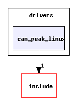 drivers/can_peak_linux/