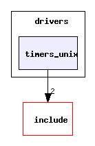 drivers/timers_unix/
