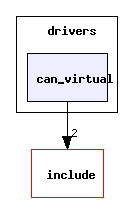 drivers/can_virtual/