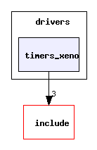 drivers/timers_xeno/