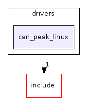 drivers/can_peak_linux/