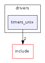 drivers/timers_unix/